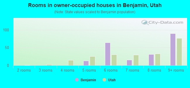 Rooms in owner-occupied houses in Benjamin, Utah