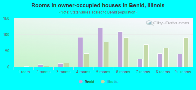 Rooms in owner-occupied houses in Benld, Illinois
