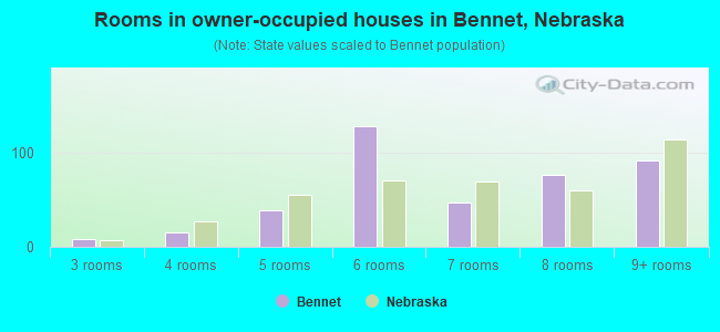 Rooms in owner-occupied houses in Bennet, Nebraska