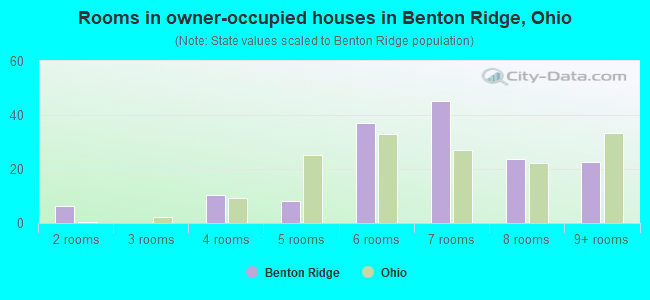 Rooms in owner-occupied houses in Benton Ridge, Ohio