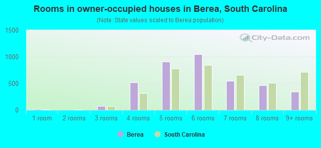 Rooms in owner-occupied houses in Berea, South Carolina