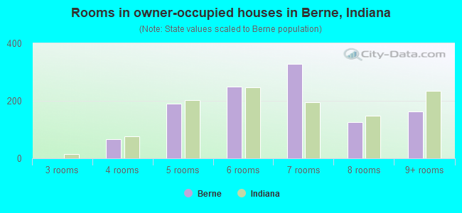 Rooms in owner-occupied houses in Berne, Indiana