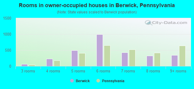 Rooms in owner-occupied houses in Berwick, Pennsylvania
