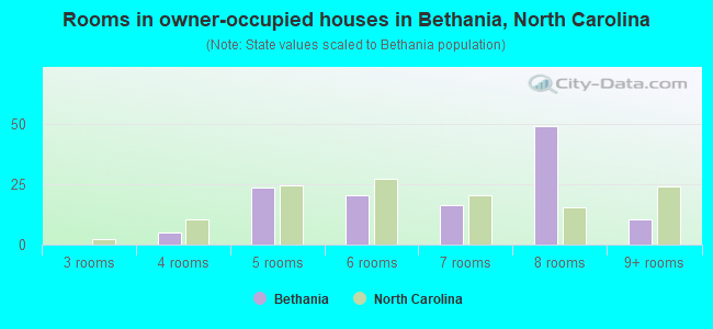 Rooms in owner-occupied houses in Bethania, North Carolina