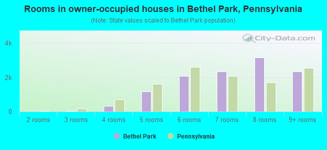 Rooms in owner-occupied houses in Bethel Park, Pennsylvania