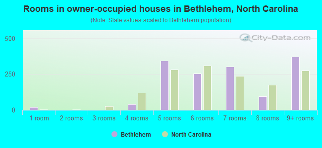 Rooms in owner-occupied houses in Bethlehem, North Carolina