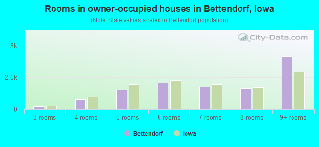 Rooms in owner-occupied houses in Bettendorf, Iowa