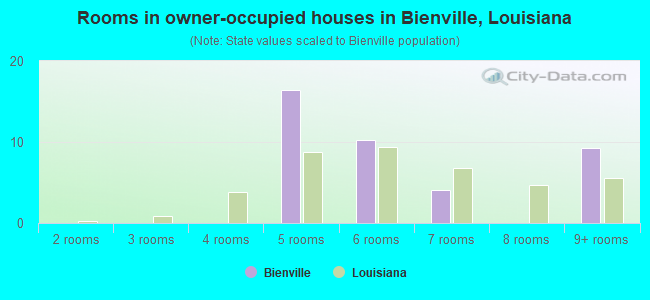 Rooms in owner-occupied houses in Bienville, Louisiana