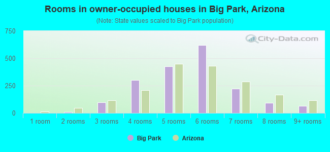 Rooms in owner-occupied houses in Big Park, Arizona