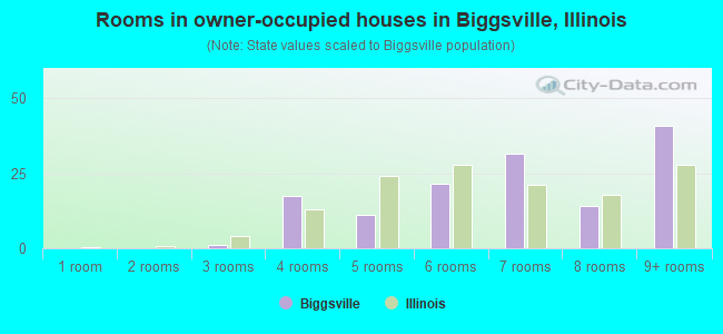 Rooms in owner-occupied houses in Biggsville, Illinois