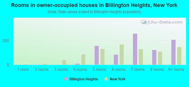 Rooms in owner-occupied houses in Billington Heights, New York