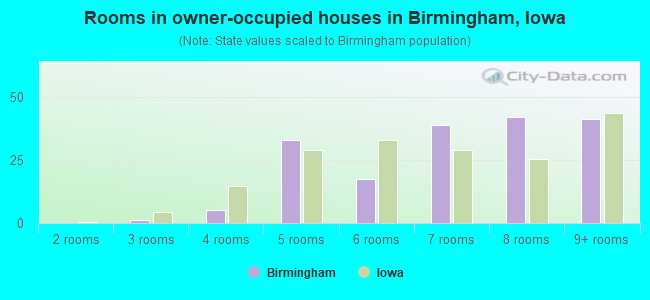 Rooms in owner-occupied houses in Birmingham, Iowa