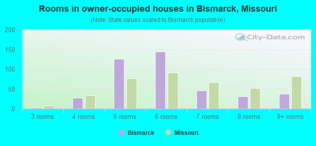 Rooms in owner-occupied houses in Bismarck, Missouri
