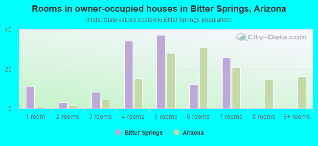 Rooms in owner-occupied houses in Bitter Springs, Arizona