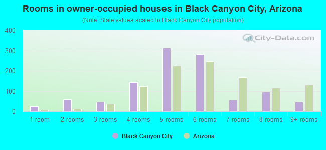 Rooms in owner-occupied houses in Black Canyon City, Arizona
