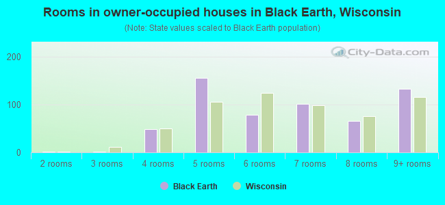 Rooms in owner-occupied houses in Black Earth, Wisconsin
