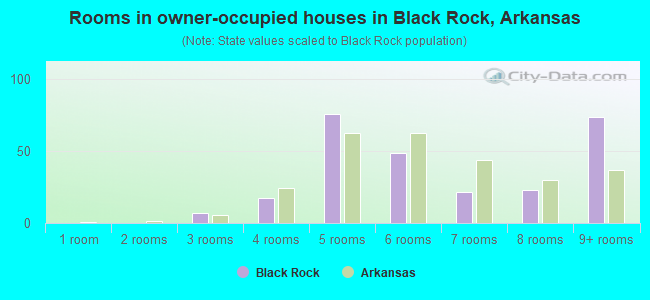 Rooms in owner-occupied houses in Black Rock, Arkansas
