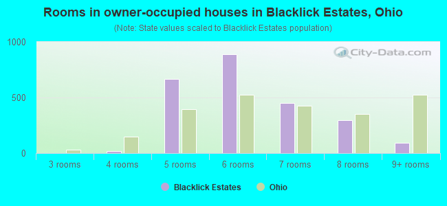 Rooms in owner-occupied houses in Blacklick Estates, Ohio