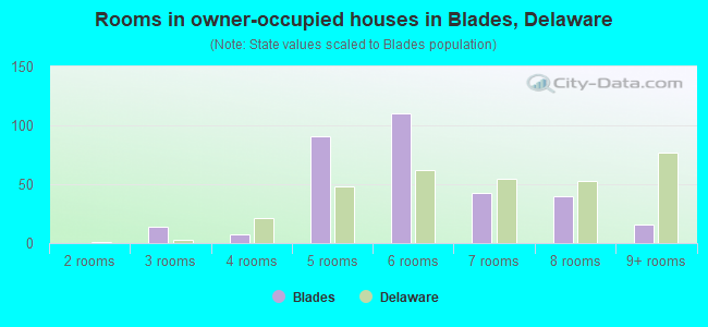 Rooms in owner-occupied houses in Blades, Delaware