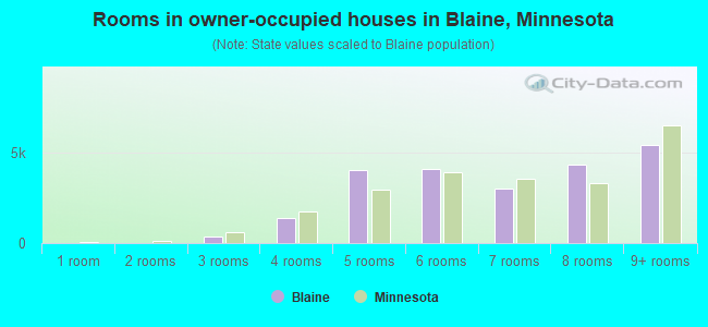 Rooms in owner-occupied houses in Blaine, Minnesota