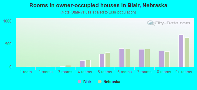 Rooms in owner-occupied houses in Blair, Nebraska