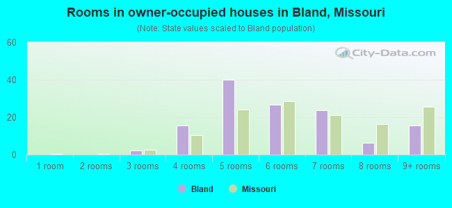 Rooms in owner-occupied houses in Bland, Missouri