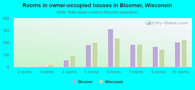 Rooms in owner-occupied houses in Bloomer, Wisconsin