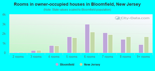 Rooms in owner-occupied houses in Bloomfield, New Jersey