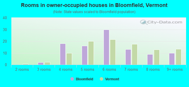 Rooms in owner-occupied houses in Bloomfield, Vermont