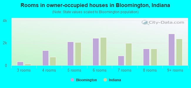 Rooms in owner-occupied houses in Bloomington, Indiana