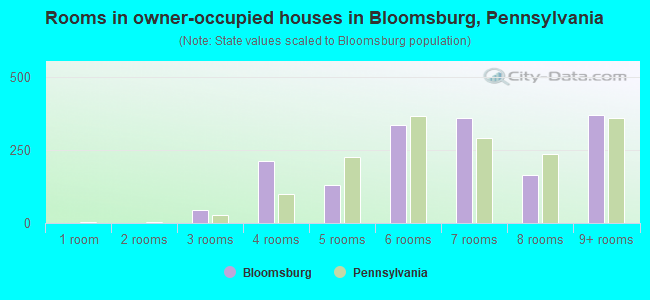 Rooms in owner-occupied houses in Bloomsburg, Pennsylvania