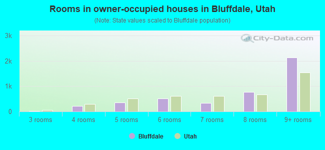 Rooms in owner-occupied houses in Bluffdale, Utah