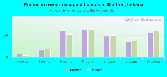 Rooms in owner-occupied houses in Bluffton, Indiana