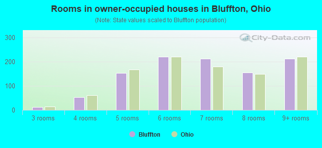Rooms in owner-occupied houses in Bluffton, Ohio