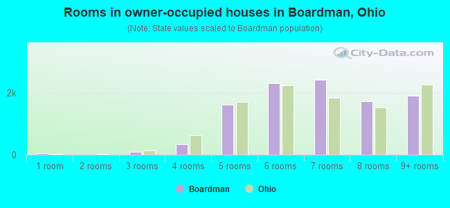 Rooms in owner-occupied houses in Boardman, Ohio