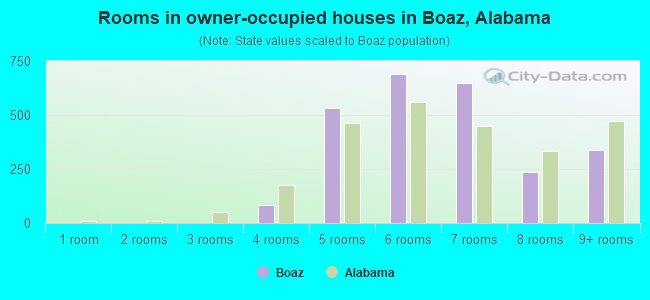 Rooms in owner-occupied houses in Boaz, Alabama