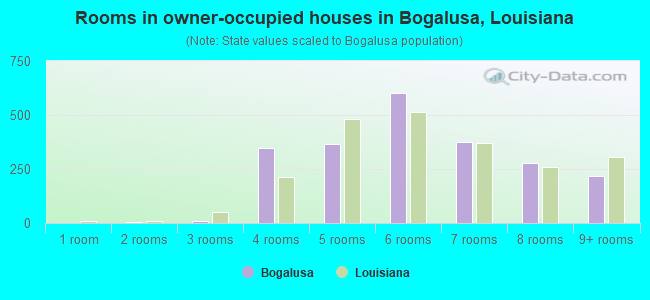 Rooms in owner-occupied houses in Bogalusa, Louisiana