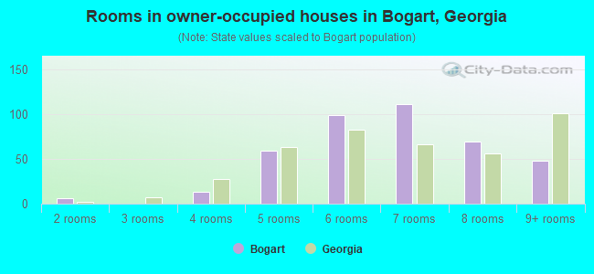 Rooms in owner-occupied houses in Bogart, Georgia
