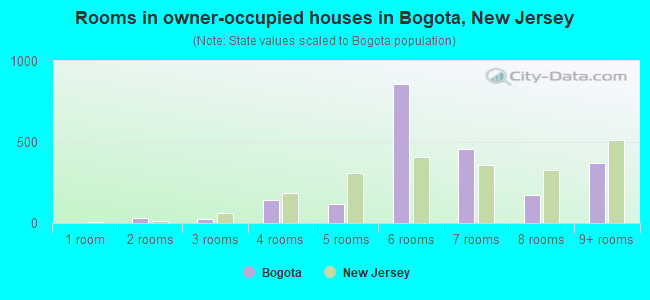 Rooms in owner-occupied houses in Bogota, New Jersey