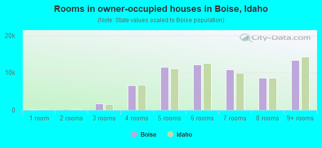 Rooms in owner-occupied houses in Boise, Idaho