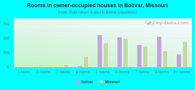 Rooms in owner-occupied houses in Bolivar, Missouri