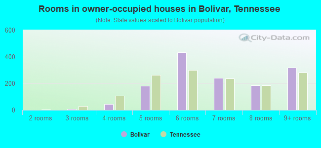 Rooms in owner-occupied houses in Bolivar, Tennessee