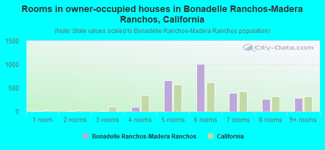Rooms in owner-occupied houses in Bonadelle Ranchos-Madera Ranchos, California