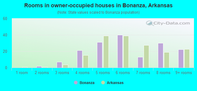 Rooms in owner-occupied houses in Bonanza, Arkansas