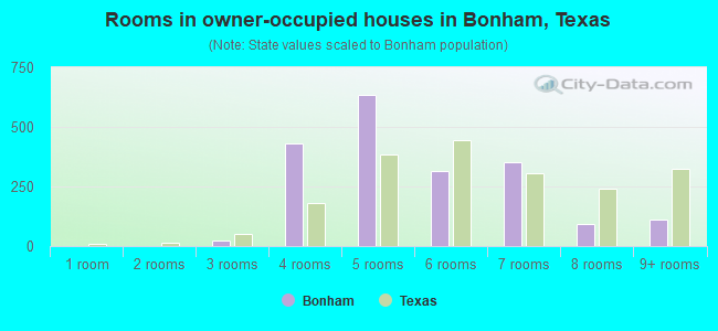 Rooms in owner-occupied houses in Bonham, Texas
