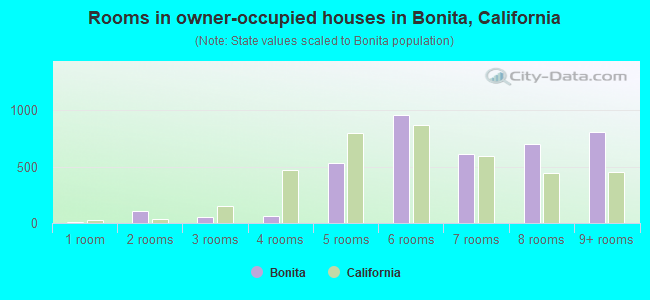 Rooms in owner-occupied houses in Bonita, California