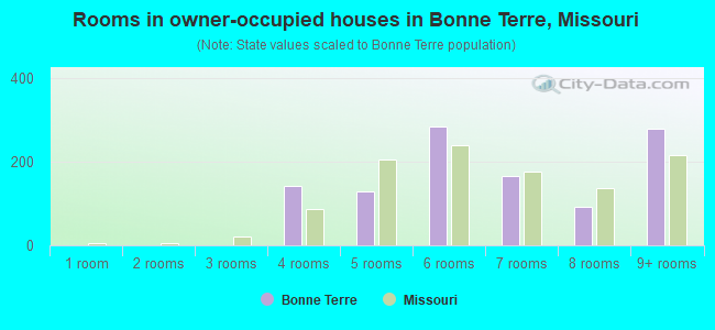 Rooms in owner-occupied houses in Bonne Terre, Missouri