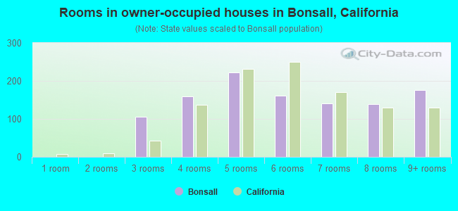 Rooms in owner-occupied houses in Bonsall, California