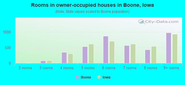 Rooms in owner-occupied houses in Boone, Iowa