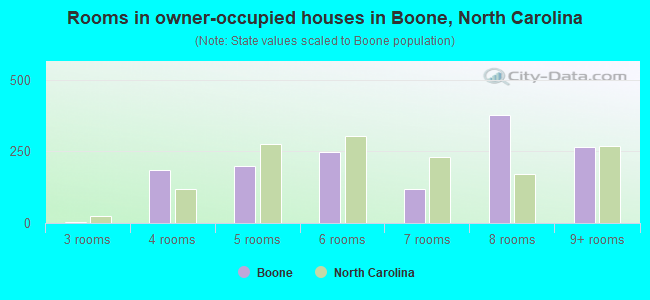 Rooms in owner-occupied houses in Boone, North Carolina